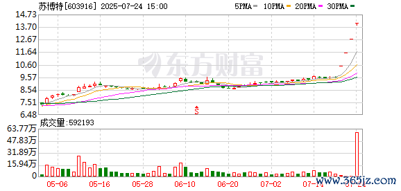 体育游戏app平台该股累计上升46.49%-九游会J9「AG」 官方网站